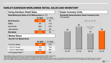 H-D Q1 retail sales